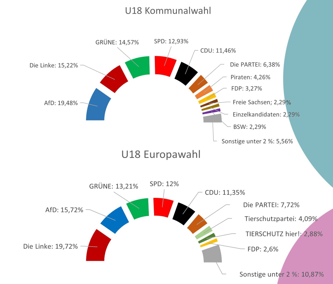 Diagramm der Ergebnisse der U18-Kommunahl und -Europawahl 2024 in Leipzig.